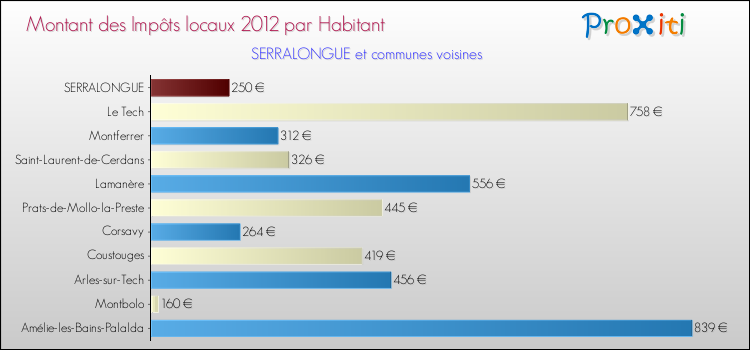 Montant des impôts locaux par Habitant pour SERRALONGUE et les communes proches Comparaison des impôts locaux par habitant pour SERRALONGUE et les communes voisines