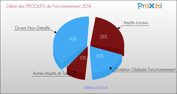 Décomposition du Budget de Fonctionnement 2014 de la commune de SERRALONGUE Budget de Fonctionnement 2014 pour la commune de SERRALONGUE
