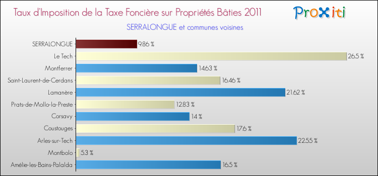 Taux d'imposition de la taxe foncière sur le bati 2011 pour SERRALONGUE et les communes proches Comparaison des taux d'imposition de la taxe foncière sur le bati 2011 pour SERRALONGUE et les communes voisines