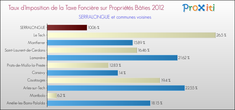 Taux d'imposition de la taxe foncière sur le bati 2012 pour SERRALONGUE et les communes proches Comparaison des taux d'imposition de la taxe foncière sur le bati 2012 pour SERRALONGUE et les communes voisines