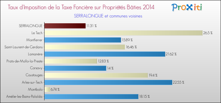 Taux d'imposition de la taxe foncière sur le bati 2014 pour SERRALONGUE et les communes proches Comparaison des taux d'imposition de la taxe foncière sur le bati 2014 pour SERRALONGUE et les communes voisines