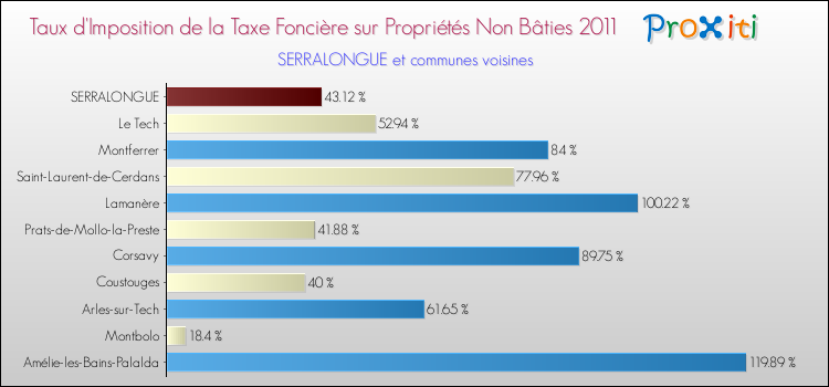 Taux d'imposition de la taxe foncière sur les immeubles et terrains non batis 2011 pour SERRALONGUE et les communes proches Comparaison des taux d'imposition de la taxe foncière sur les immeubles et terrains non batis 2011 pour SERRALONGUE et les communes voisines