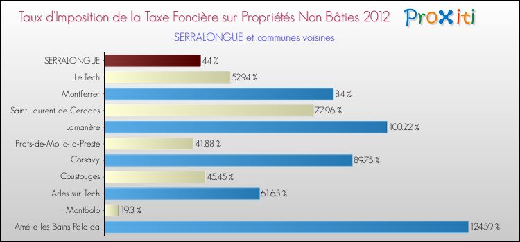 Taux d'imposition de la taxe foncière sur les immeubles et terrains non batis 2012 pour SERRALONGUE et les communes proches Comparaison des taux d'imposition de la taxe foncière sur les immeubles et terrains non batis 2012 pour SERRALONGUE et les communes voisines