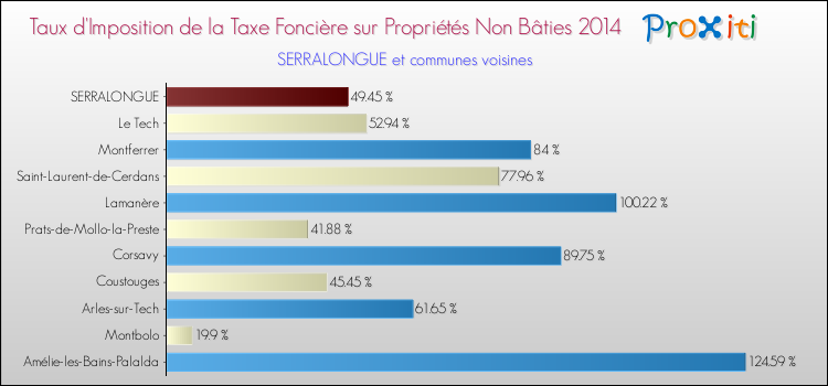 Taux d'imposition de la taxe foncière sur les immeubles et terrains non batis 2014 pour SERRALONGUE et les communes proches Comparaison des taux d'imposition de la taxe foncière sur les immeubles et terrains non batis 2014 pour SERRALONGUE et les communes voisines