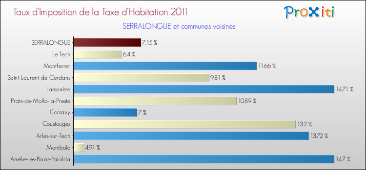 Taux d'imposition de la taxe d'habitation 2011 pour SERRALONGUE et les communes proches Comparaison des taux d'imposition de la taxe d'habitation 2011 pour SERRALONGUE et les communes voisines
