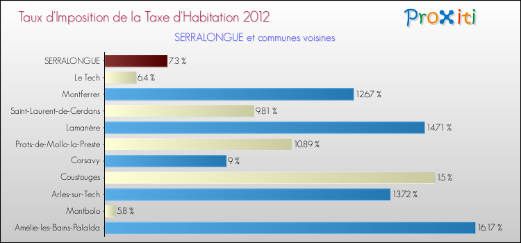 Taux d'imposition de la taxe d'habitation 2012 pour SERRALONGUE et les communes proches Comparaison des taux d'imposition de la taxe d'habitation 2012 pour SERRALONGUE et les communes voisines