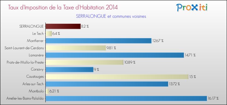 Taux d'imposition de la taxe d'habitation 2014 pour SERRALONGUE et les communes proches Comparaison des taux d'imposition de la taxe d'habitation 2014 pour SERRALONGUE et les communes voisines