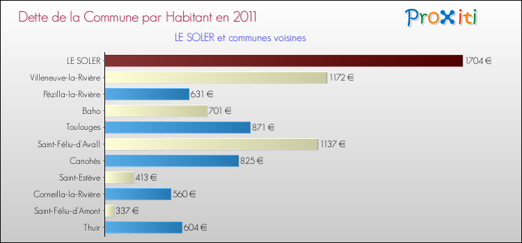 Dette par habitant de la commune en 2011 pour LE SOLER et les communes proches Comparaison de la dette par habitant de la commune en 2011 pour LE SOLER et les communes voisines