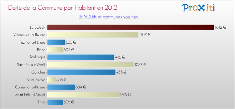 Dette par habitant de la commune en 2012 pour LE SOLER et les communes proches Comparaison de la dette par habitant de la commune en 2012 pour LE SOLER et les communes voisines