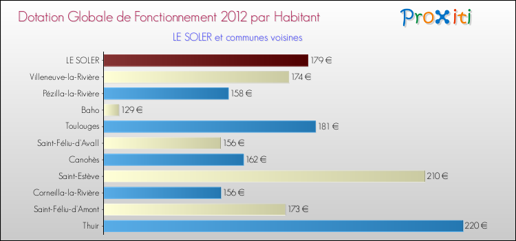 Montant des dotations globales de fonctionnement DGF par Habitant pour LE SOLER et les communes proches Comparaison des des dotations globales de fonctionnement DGF par habitant pour LE SOLER et les communes voisines