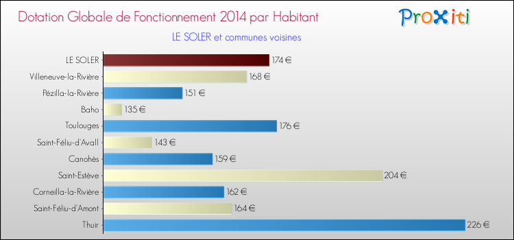 Montant des dotations globales de fonctionnement DGF par Habitant pour LE SOLER et les communes proches en 2014. Comparaison des des dotations globales de fonctionnement DGF par habitant pour LE SOLER et les communes voisines en 2014.
