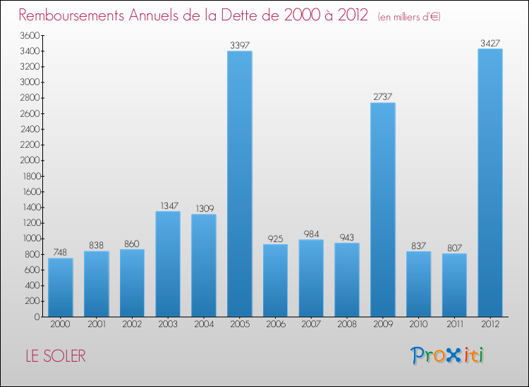 Evolution de l'annuité de la dette pour la commune de LE SOLER de 2000 à 2012 Annuités de la dette pour LE SOLER de 2000 à 2012