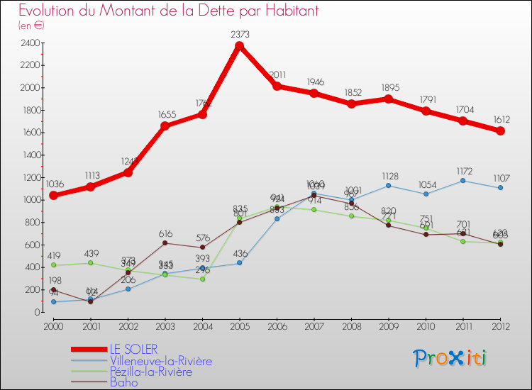 Evolution de la dette par habitant pour la commune de LE SOLER et les communes proches de 2000 à 2012 Comparaison de la dette par habitant pour LE SOLER et les communes voisines de 2000 à 2012