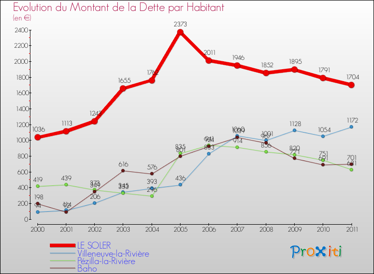 Evolution de la dette par habitant pour la commune de LE SOLER et les communes proches Comparaison de la dette par habitant pour LE SOLER et les communes voisines