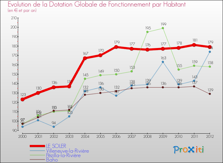 Evolution et montant de la dotation globale de fonctionnement par Habitant pour LE SOLER et les communes proches Comparaison des dotations globales de fonctionnement par habitant pour LE SOLER et les communes voisines