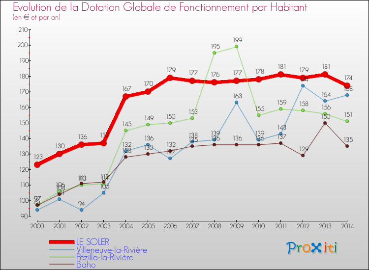 Evolution et montant de la dotation globale de fonctionnement par Habitant pour LE SOLER et les communes proches de 2000 à 2014. Comparaison des dotations globales de fonctionnement par habitant pour LE SOLER et les communes voisines de 2000 à 2014.