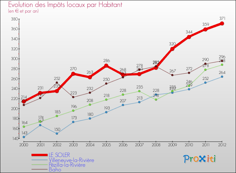 Evolution et montant des impôts locaux par Habitant pour LE SOLER et les communes proches Comparaison des impôts locaux par habitant pour LE SOLER et les communes voisines