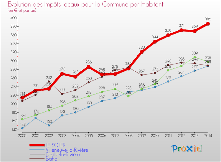 Evolution et montant des impôts locaux par Habitant pour LE SOLER et les communes proches de 2000 à 2014 Comparaison des impôts locaux par habitant pour LE SOLER et les communes voisines de 2000 à 2014