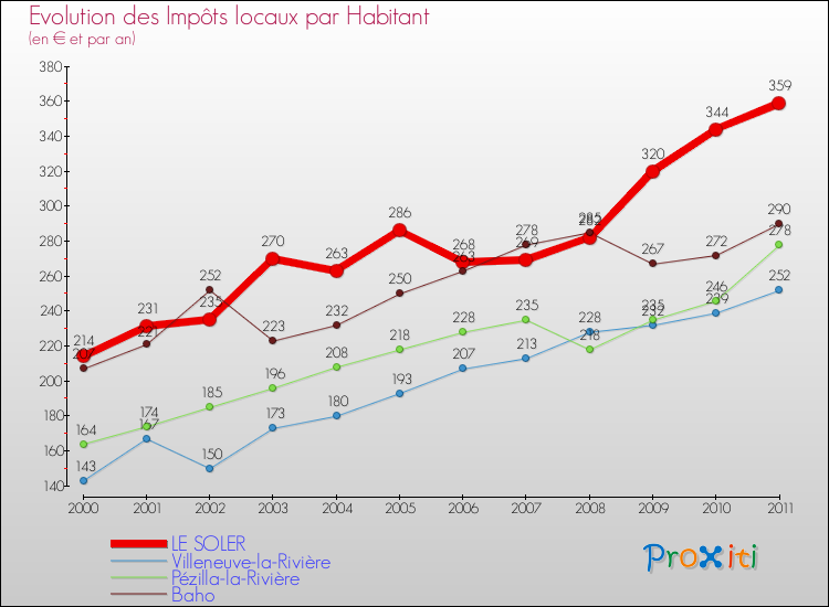Evolution et montant des impôts locaux par Habitant pour LE SOLER et les communes proches Comparaison des impôts locaux par habitant pour LE SOLER et les communes voisines