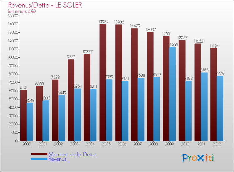 Evolution comparée de la dette et des revenus pour la commune de LE SOLER de 2000 à 2012 Comparaison de la dette et des revenus pour LE SOLER de 2000 à 2012