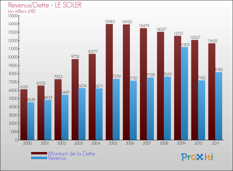 Evolution comparée de la dette et des revenus pour la commune de LE SOLER de 2000 à 2011 Comparaison de la dette et des revenus pour LE SOLER de 2000 à 2011