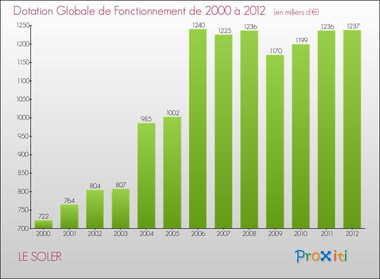 Evolution du montant de la Dotation Globale de Fonctionnement pour la commune de LE SOLER de 2000 à 2012 Evolution du montant de la Dotation Globale de Fonctionnement pour LE SOLER de 2000 à 2012