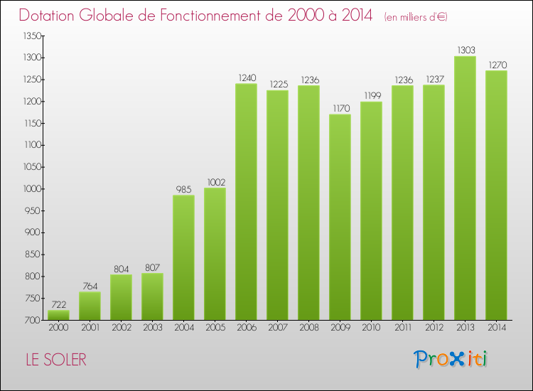 Evolution du montant de la Dotation Globale de Fonctionnement pour la commune de LE SOLER de 2000 à 2014 Evolution du montant de la Dotation Globale de Fonctionnement pour LE SOLER de 2000 à 2014
