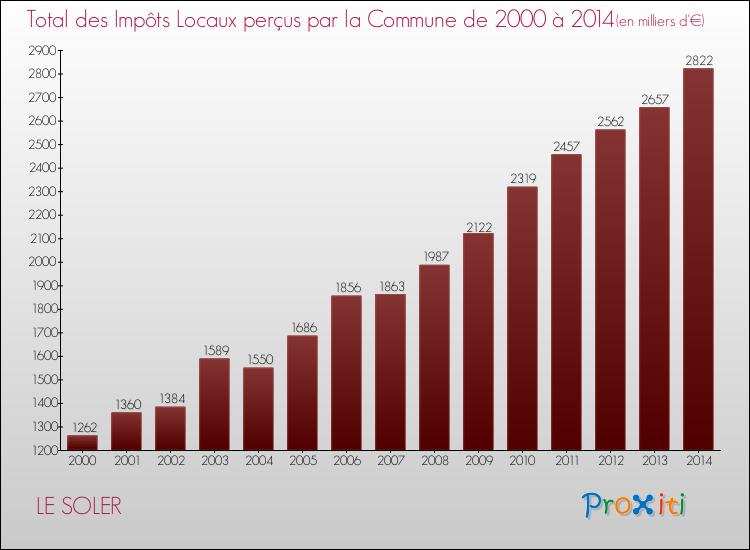 Evolution des Impôts Locaux pour la commune de LE SOLER de 2000 à 2014 Evolution des Impôts Locaux pour LE SOLER de 2000 à 2014
