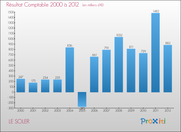 Evolution du résultat comptable pour la commune de LE SOLER de 2000 à 2012 Evolution du résultat comptable pour LE SOLER de 2000 à 2012