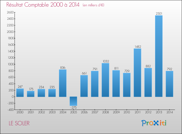 Evolution du résultat comptable pour la commune de LE SOLER de 2000 à 2014 Evolution du résultat comptable pour LE SOLER de 2000 à 2014