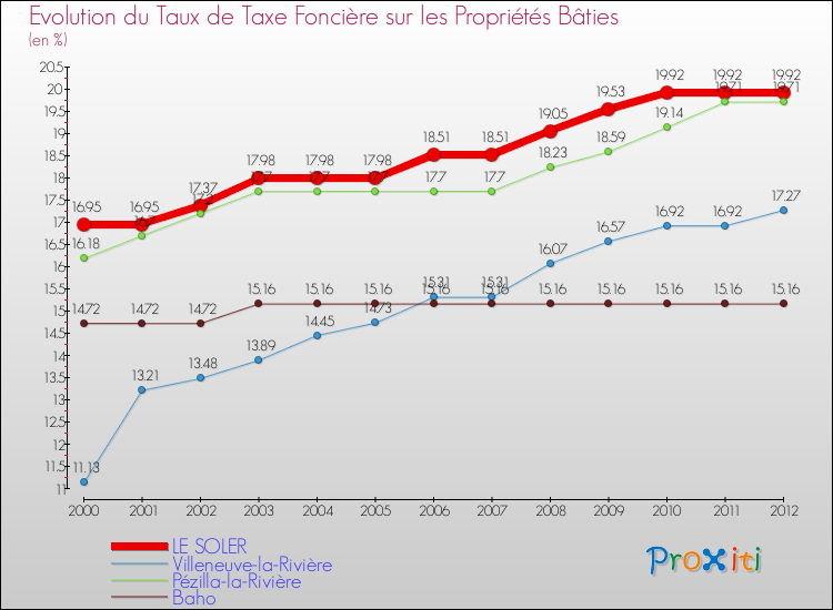 Evolution du taux de la taxe foncière sur le bati pour LE SOLER et les communes proches de 2000 à 2012 Comparaison des taux de taxe foncière sur le bati pour LE SOLER et les communes voisines de 2000 à 2012