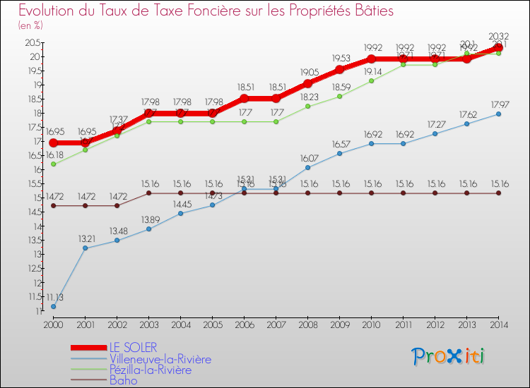 Evolution du taux de la taxe foncière sur le bati pour LE SOLER et les communes proches de 2000 à 2014 Comparaison des taux de taxe foncière sur le bati pour LE SOLER et les communes voisines de 2000 à 2014