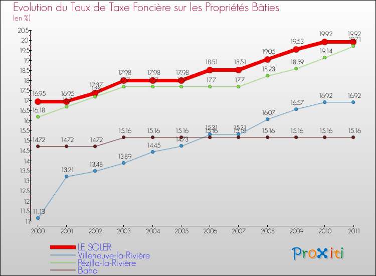 Evolution du taux de la taxe foncière sur le bati pour LE SOLER et les communes proches Comparaison des taux de taxe foncière sur le bati pour LE SOLER et les communes voisines