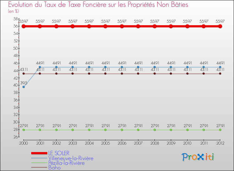 Evolution du taux de la taxe foncière sur les immeubles et terrains non batis pour LE SOLER et les communes proches de 2000 à 2012 Comparaison des taux de la taxe foncière sur les immeubles et terrains non batis pour LE SOLER et les communes voisines de 2000 à 2012