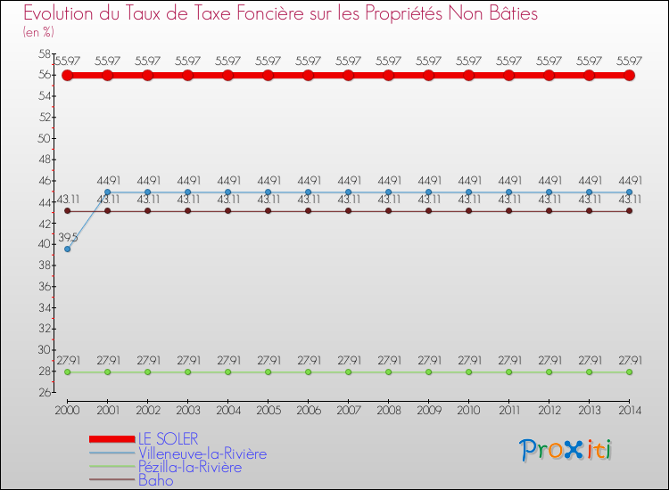 Evolution du taux de la taxe foncière sur les immeubles et terrains non batis pour LE SOLER et les communes proches de 2000 à 2014 Comparaison des taux de la taxe foncière sur les immeubles et terrains non batis pour LE SOLER et les communes voisines de 2000 à 2014