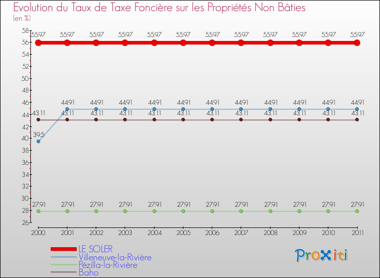 Evolution du taux de la taxe foncière sur les immeubles et terrains non batis pour LE SOLER et les communes proches Comparaison des taux de la taxe foncière sur les immeubles et terrains non batis pour LE SOLER et les communes voisines