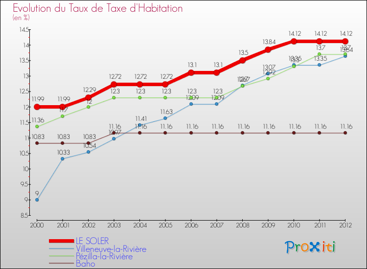 Evolution du taux de la taxe d'habitation pour LE SOLER et les communes proches Comparaison des taux de la taxe d'habitation pour LE SOLER et les communes voisines