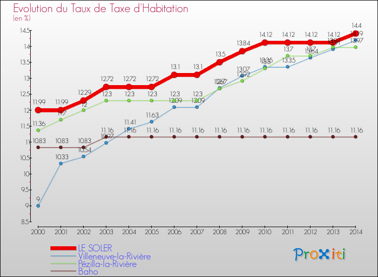 Evolution du taux de la taxe d'habitation pour LE SOLER et les communes proches de 2000 à 2014 Comparaison des taux de la taxe d'habitation pour LE SOLER et les communes voisines de 2000 à 2014