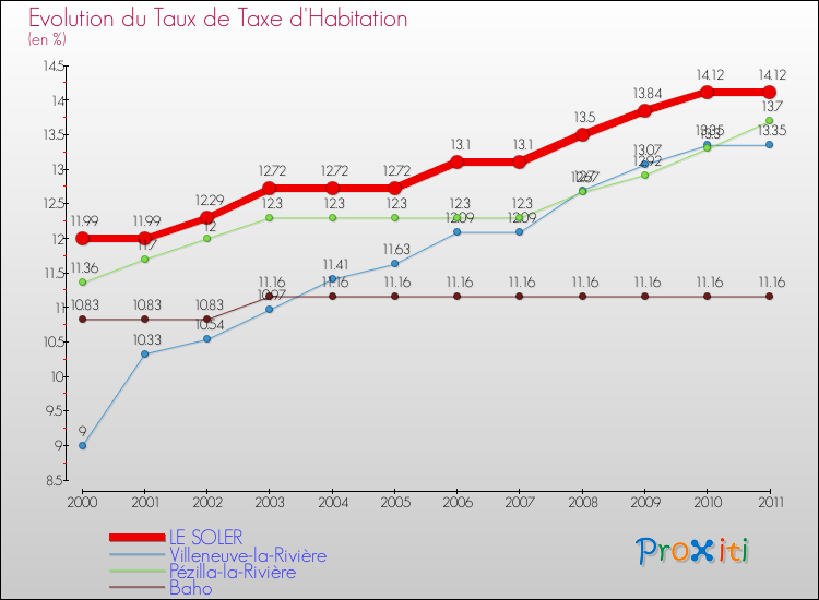 Evolution du taux de la taxe d'habitation pour LE SOLER et les communes proches Comparaison des taux de la taxe d'habitation pour LE SOLER et les communes voisines