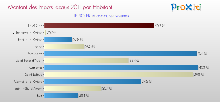 Montant des impôts locaux par Habitant pour LE SOLER et les communes proches Comparaison des impôts locaux par habitant pour LE SOLER et les communes voisines