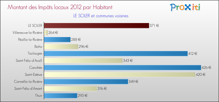 Montant des impôts locaux par Habitant pour LE SOLER et les communes proches Comparaison des impôts locaux par habitant pour LE SOLER et les communes voisines