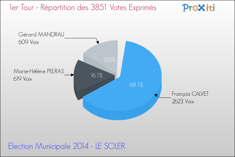 Répartition des votes exprimés au 1er Tour des Elections Municipales 2014 de la commune de LE SOLER Elections Municipales 2014 - Répartition des votes exprimés au 1er Tour pour la commune de LE SOLER