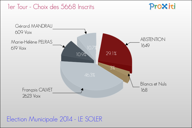 Résultats par rapport aux inscrits au 1er Tour des Elections Municipales 2014 de la commune de LE SOLER Elections Municipales 2014 - Résultats par rapport aux inscrits au 1er Tour pour la commune de LE SOLER