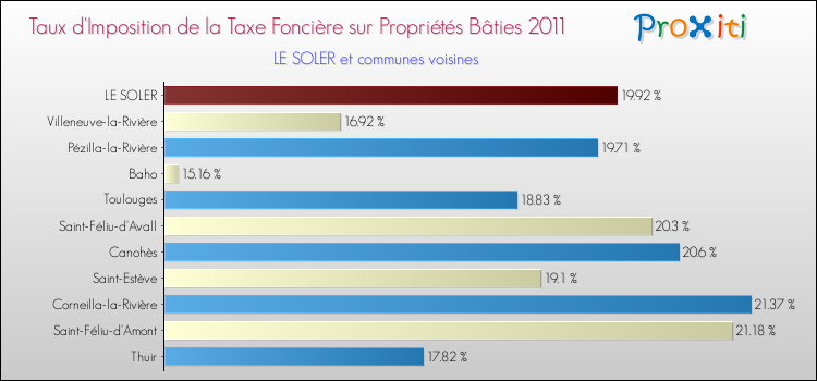 Taux d'imposition de la taxe foncière sur le bati 2011 pour LE SOLER et les communes proches Comparaison des taux d'imposition de la taxe foncière sur le bati 2011 pour LE SOLER et les communes voisines