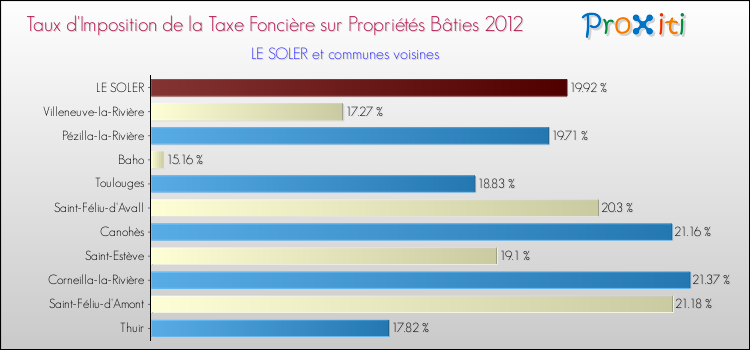 Taux d'imposition de la taxe foncière sur le bati 2012 pour LE SOLER et les communes proches Comparaison des taux d'imposition de la taxe foncière sur le bati 2012 pour LE SOLER et les communes voisines