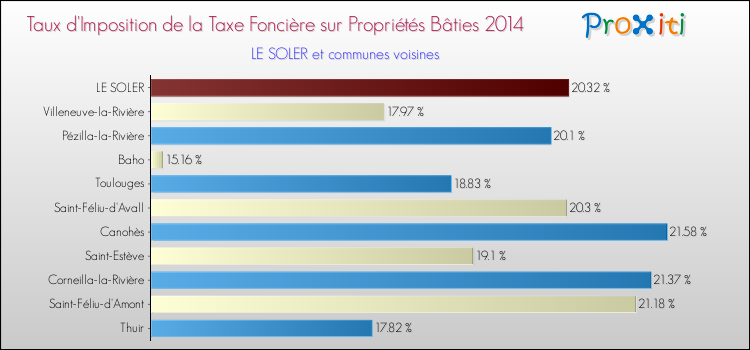 Taux d'imposition de la taxe foncière sur le bati 2014 pour LE SOLER et les communes proches Comparaison des taux d'imposition de la taxe foncière sur le bati 2014 pour LE SOLER et les communes voisines