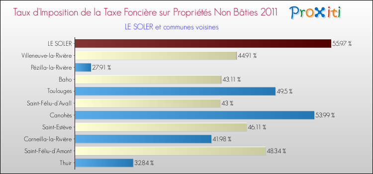 Taux d'imposition de la taxe foncière sur les immeubles et terrains non batis 2011 pour LE SOLER et les communes proches Comparaison des taux d'imposition de la taxe foncière sur les immeubles et terrains non batis 2011 pour LE SOLER et les communes voisines
