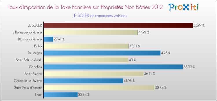 Taux d'imposition de la taxe foncière sur les immeubles et terrains non batis 2012 pour LE SOLER et les communes proches Comparaison des taux d'imposition de la taxe foncière sur les immeubles et terrains non batis 2012 pour LE SOLER et les communes voisines