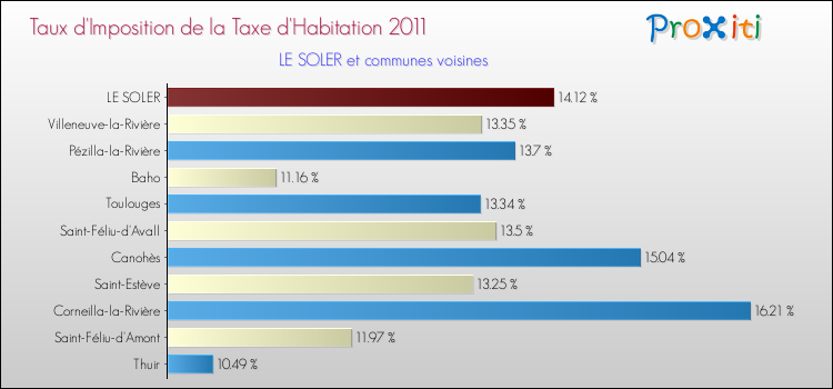 Taux d'imposition de la taxe d'habitation 2011 pour LE SOLER et les communes proches Comparaison des taux d'imposition de la taxe d'habitation 2011 pour LE SOLER et les communes voisines
