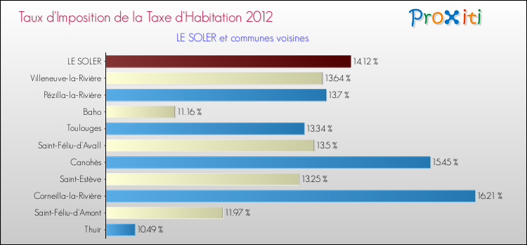Taux d'imposition de la taxe d'habitation 2012 pour LE SOLER et les communes proches Comparaison des taux d'imposition de la taxe d'habitation 2012 pour LE SOLER et les communes voisines